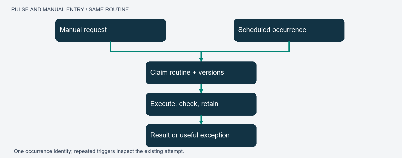 Company Brain: From Human Learning to Accountable Agent Orchestration
